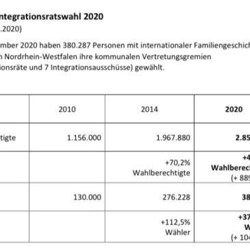 Vorstandssitzung des Landesintegrationsrates